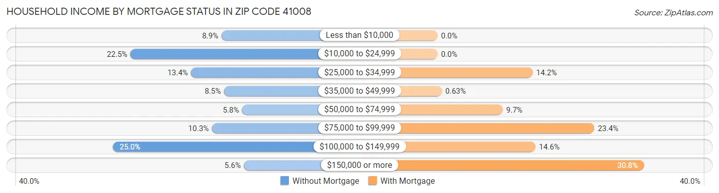 Household Income by Mortgage Status in Zip Code 41008