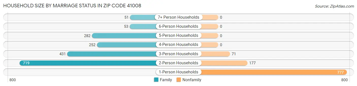 Household Size by Marriage Status in Zip Code 41008