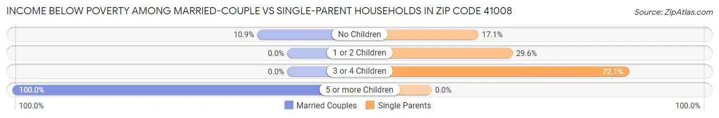 Income Below Poverty Among Married-Couple vs Single-Parent Households in Zip Code 41008