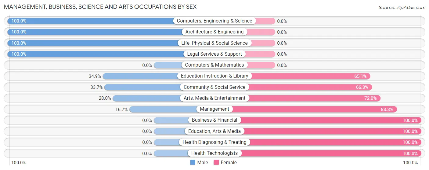 Management, Business, Science and Arts Occupations by Sex in Zip Code 41008
