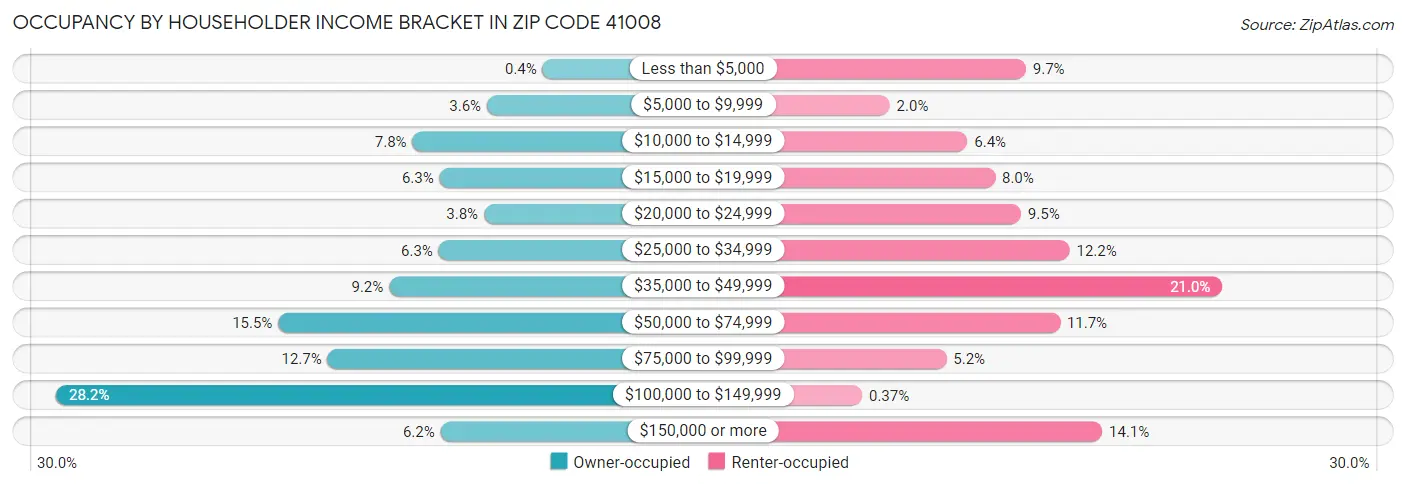 Occupancy by Householder Income Bracket in Zip Code 41008