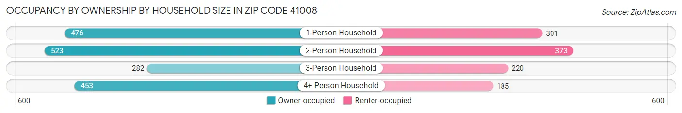 Occupancy by Ownership by Household Size in Zip Code 41008