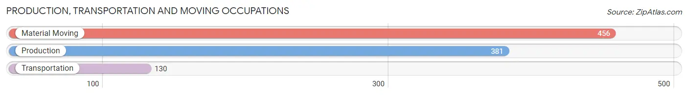 Production, Transportation and Moving Occupations in Zip Code 41008