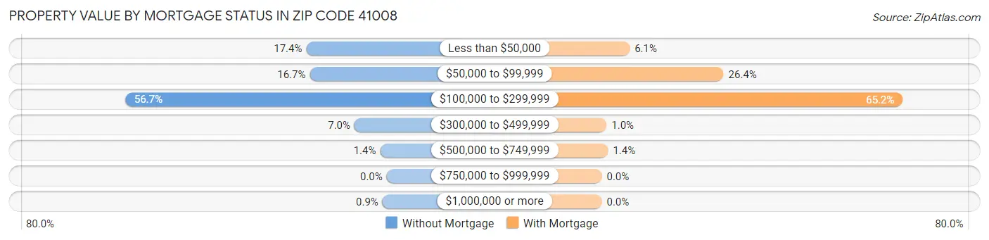 Property Value by Mortgage Status in Zip Code 41008