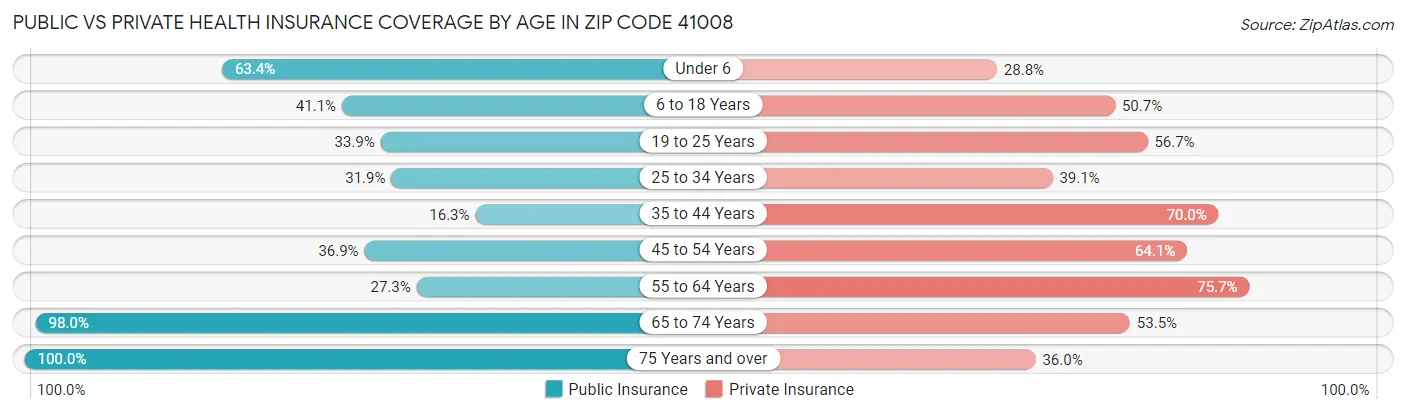 Public vs Private Health Insurance Coverage by Age in Zip Code 41008