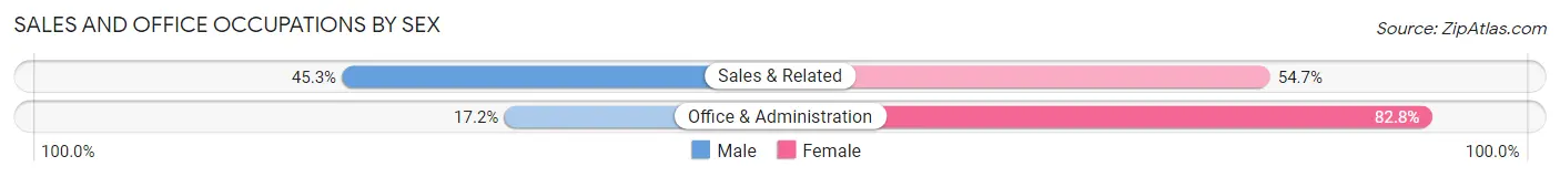 Sales and Office Occupations by Sex in Zip Code 41008