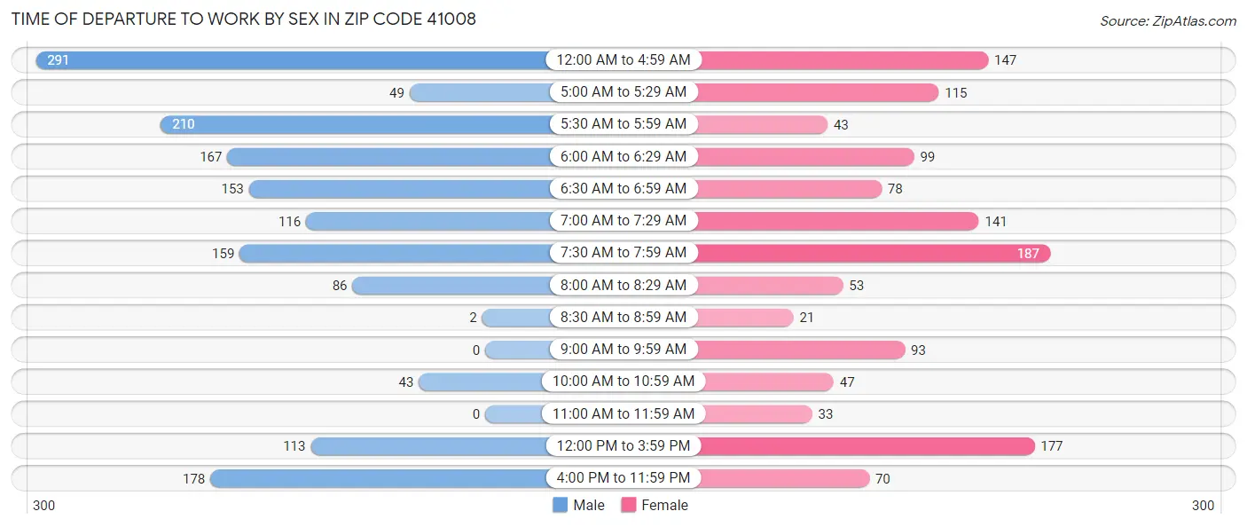 Time of Departure to Work by Sex in Zip Code 41008