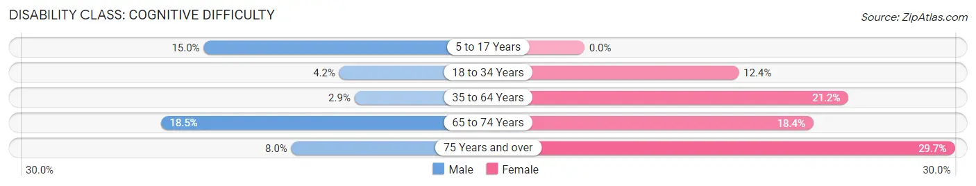 Disability in Zip Code 41010: <span>Cognitive Difficulty</span>