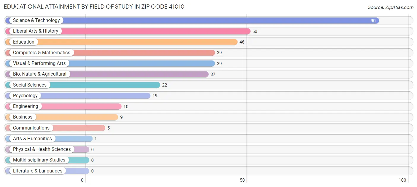 Educational Attainment by Field of Study in Zip Code 41010