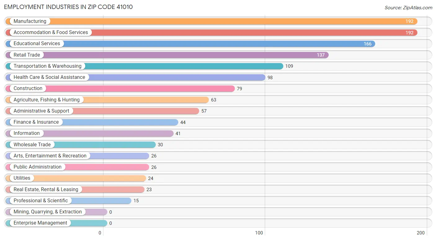 Employment Industries in Zip Code 41010