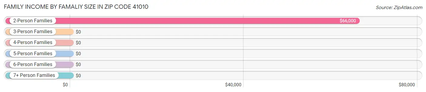 Family Income by Famaliy Size in Zip Code 41010