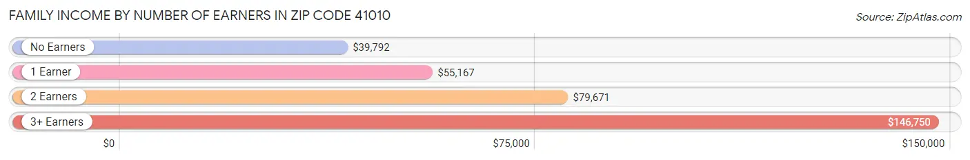 Family Income by Number of Earners in Zip Code 41010