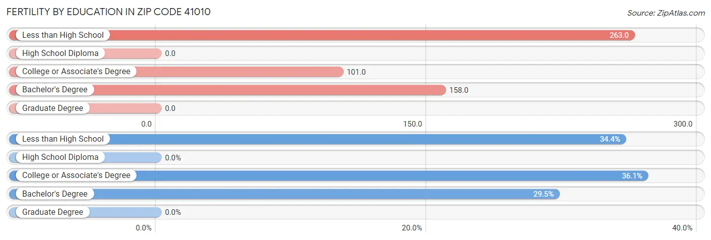 Female Fertility by Education Attainment in Zip Code 41010