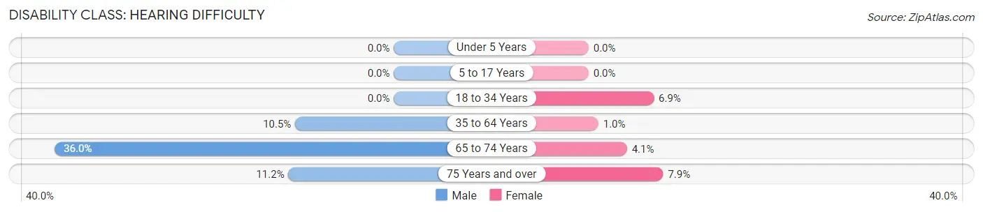 Disability in Zip Code 41010: <span>Hearing Difficulty</span>