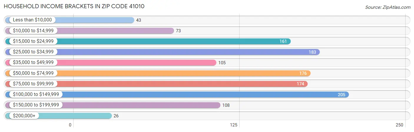 Household Income Brackets in Zip Code 41010