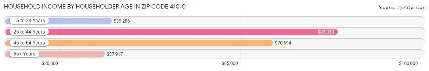 Household Income by Householder Age in Zip Code 41010