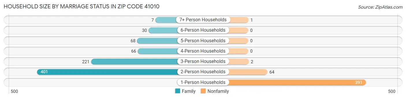 Household Size by Marriage Status in Zip Code 41010