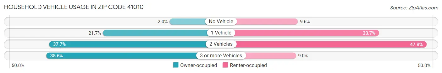 Household Vehicle Usage in Zip Code 41010