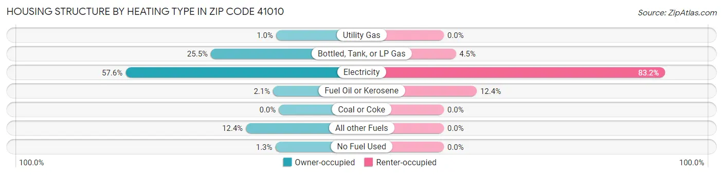 Housing Structure by Heating Type in Zip Code 41010