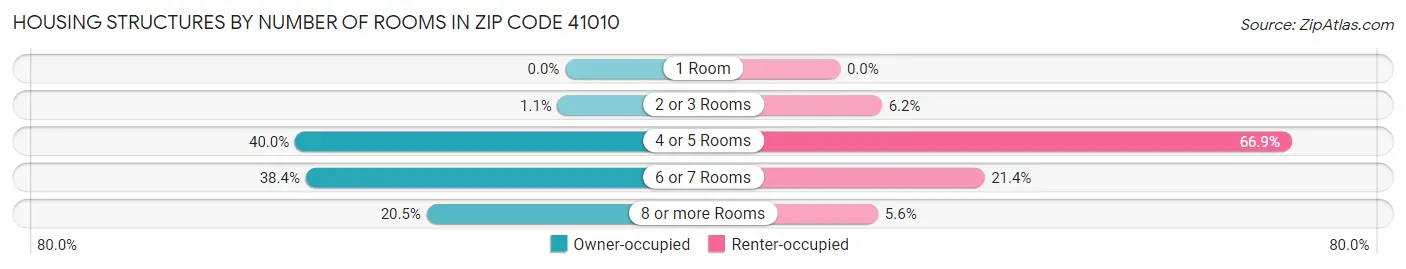 Housing Structures by Number of Rooms in Zip Code 41010