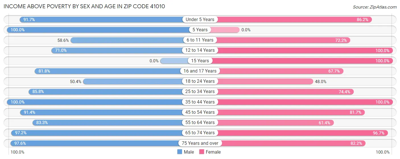Income Above Poverty by Sex and Age in Zip Code 41010