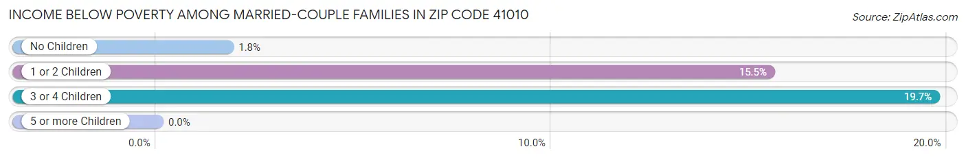 Income Below Poverty Among Married-Couple Families in Zip Code 41010