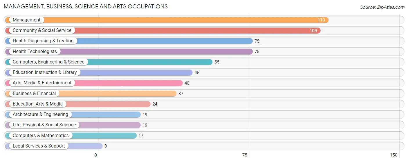 Management, Business, Science and Arts Occupations in Zip Code 41010
