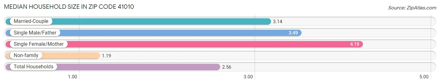 Median Household Size in Zip Code 41010