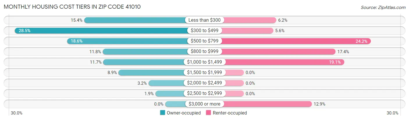 Monthly Housing Cost Tiers in Zip Code 41010