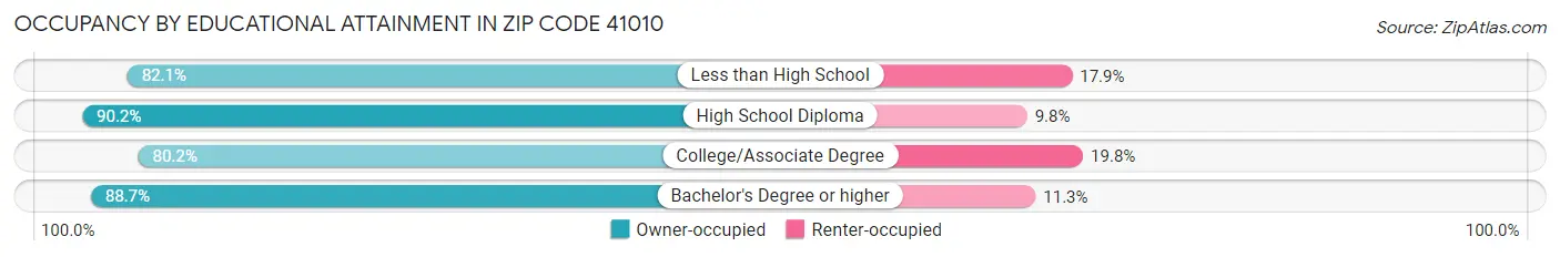 Occupancy by Educational Attainment in Zip Code 41010