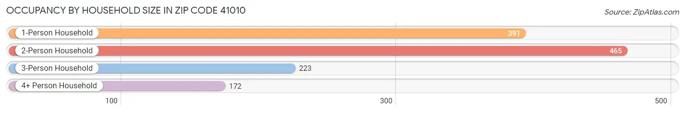 Occupancy by Household Size in Zip Code 41010