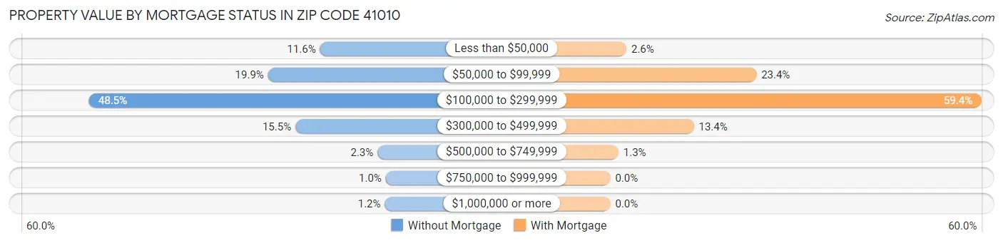Property Value by Mortgage Status in Zip Code 41010