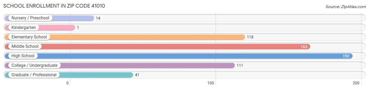 School Enrollment in Zip Code 41010