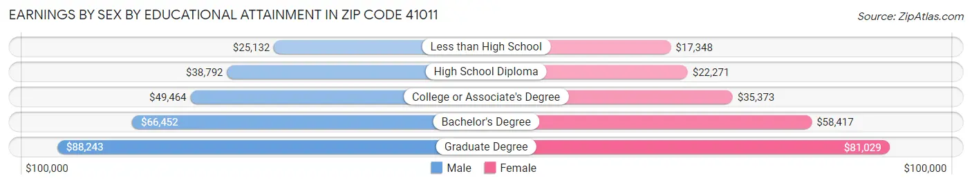 Earnings by Sex by Educational Attainment in Zip Code 41011