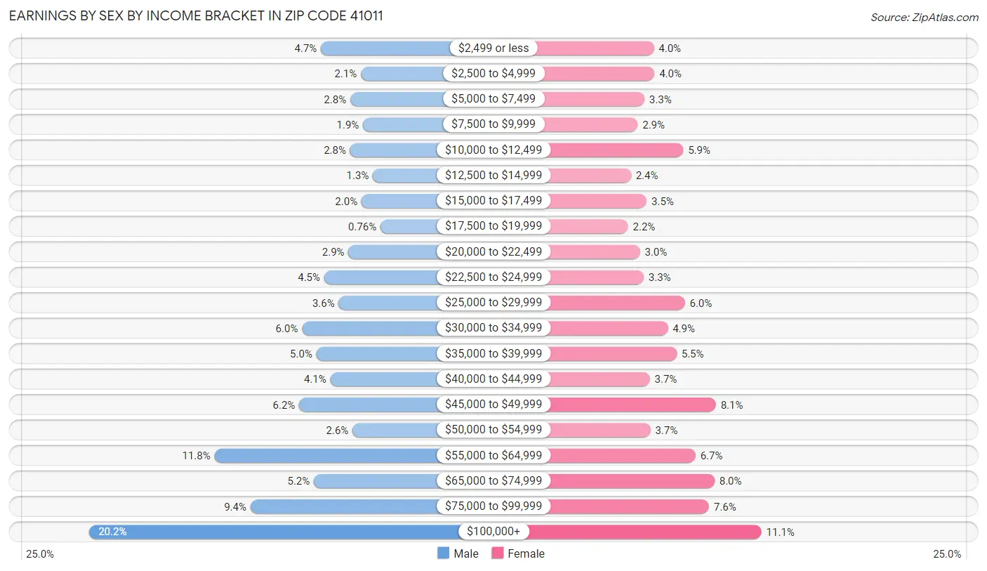 Earnings by Sex by Income Bracket in Zip Code 41011