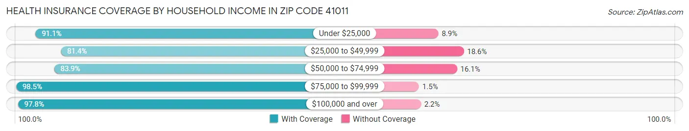 Health Insurance Coverage by Household Income in Zip Code 41011