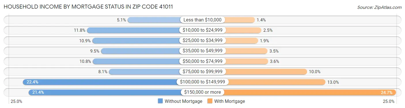 Household Income by Mortgage Status in Zip Code 41011