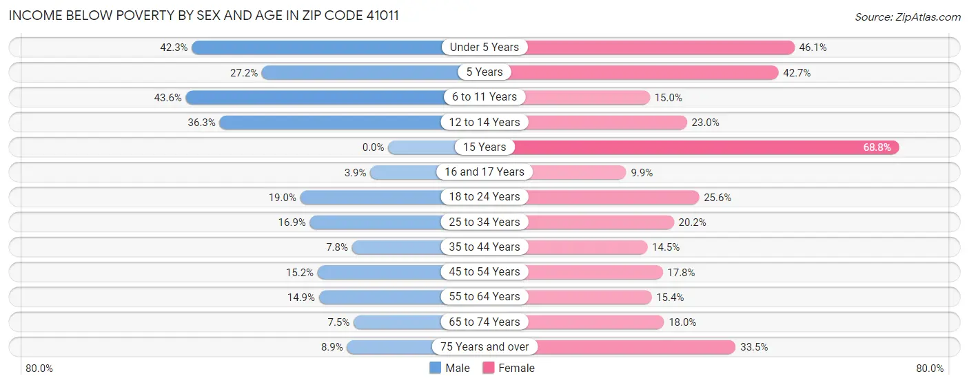 Income Below Poverty by Sex and Age in Zip Code 41011