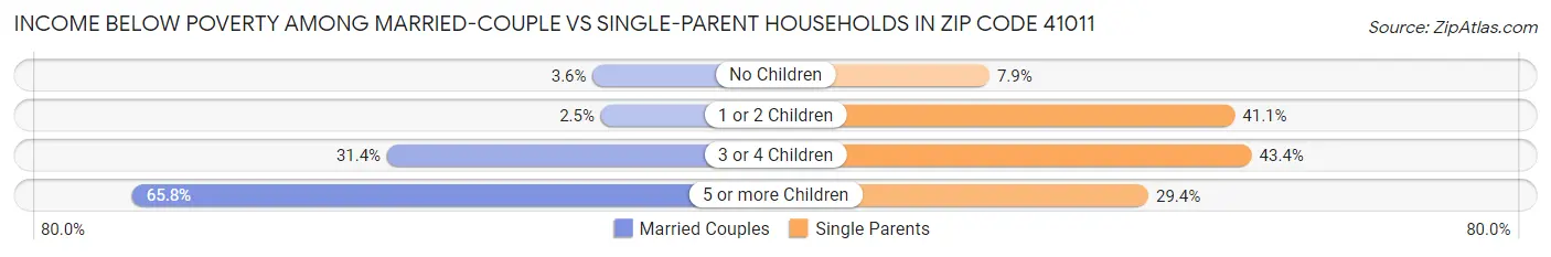 Income Below Poverty Among Married-Couple vs Single-Parent Households in Zip Code 41011