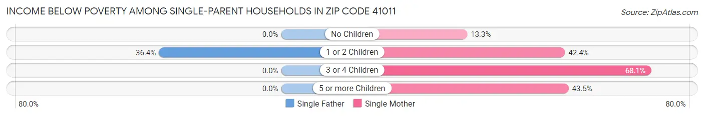 Income Below Poverty Among Single-Parent Households in Zip Code 41011