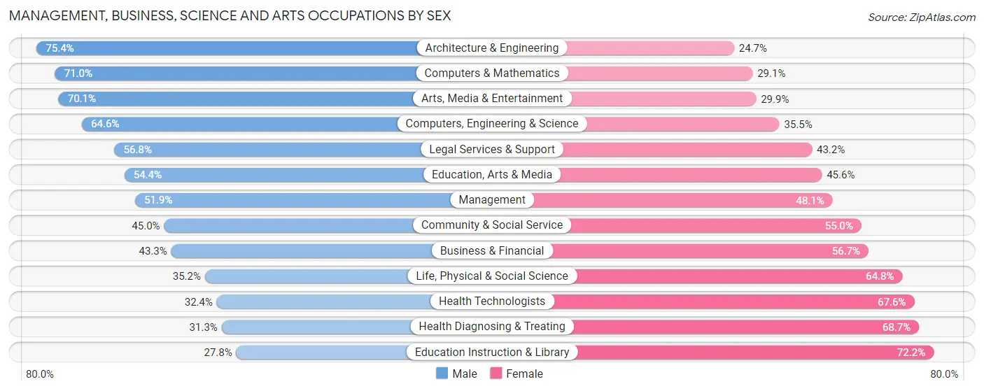 Management, Business, Science and Arts Occupations by Sex in Zip Code 41011
