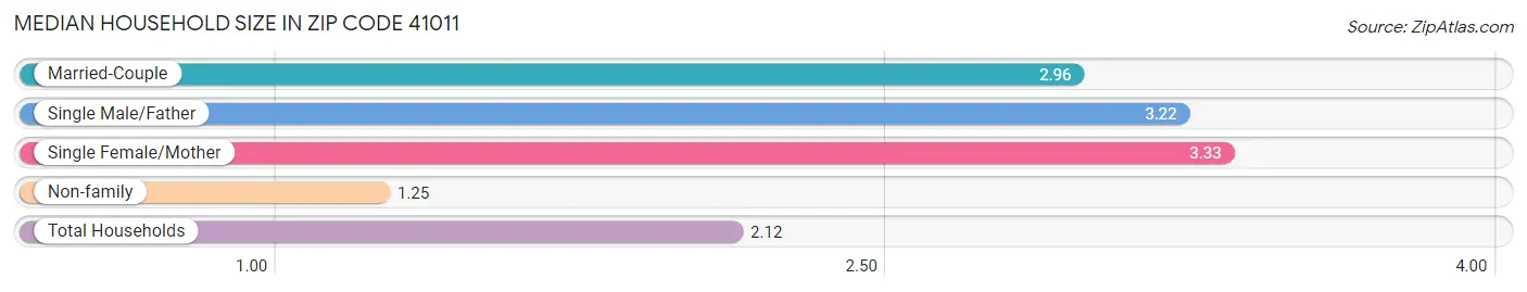 Median Household Size in Zip Code 41011