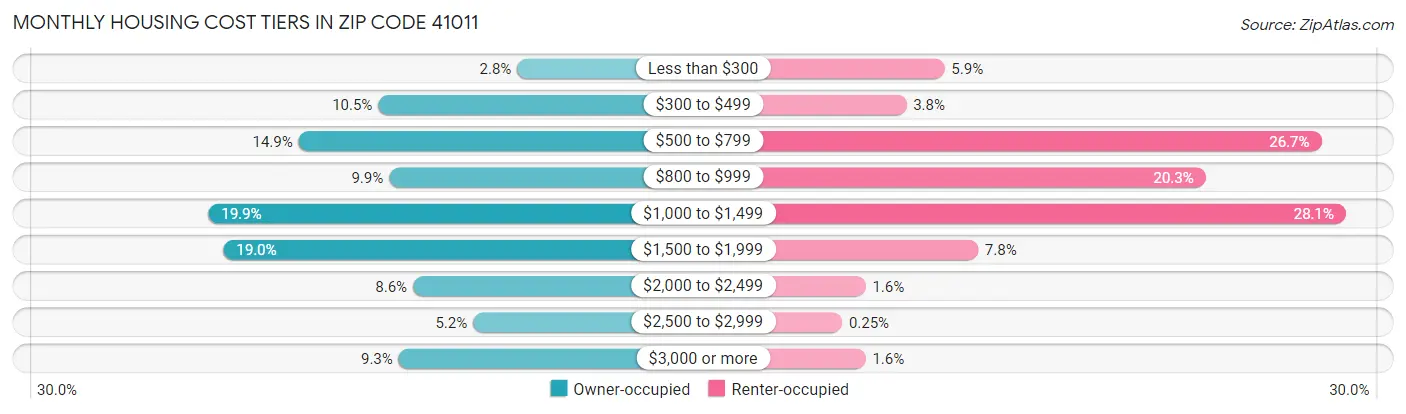 Monthly Housing Cost Tiers in Zip Code 41011