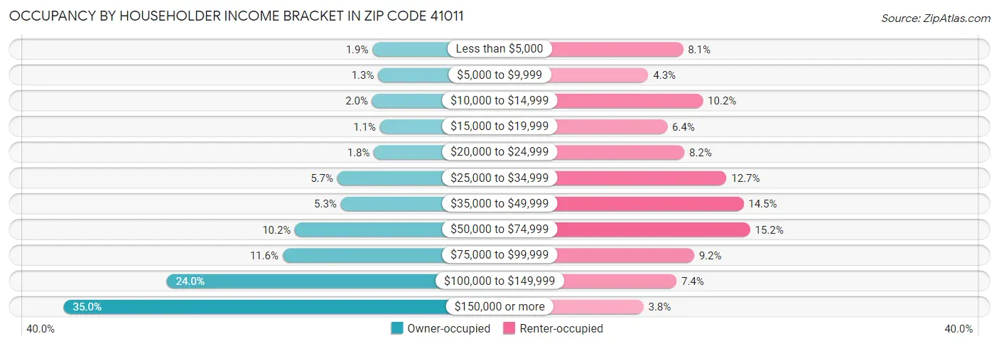 Occupancy by Householder Income Bracket in Zip Code 41011