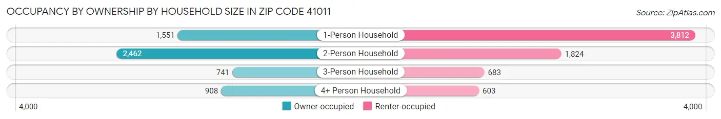 Occupancy by Ownership by Household Size in Zip Code 41011