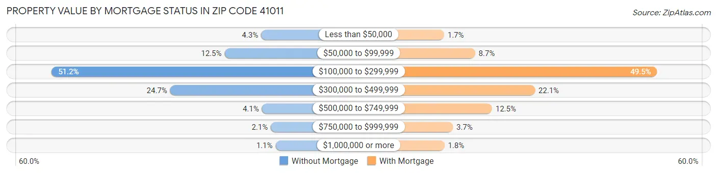 Property Value by Mortgage Status in Zip Code 41011