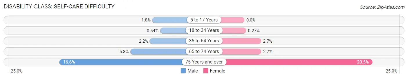 Disability in Zip Code 41011: <span>Self-Care Difficulty</span>