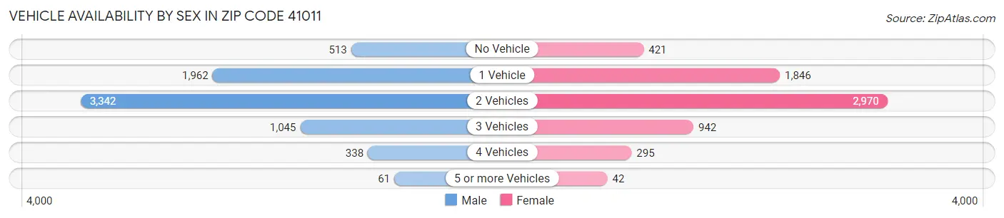 Vehicle Availability by Sex in Zip Code 41011