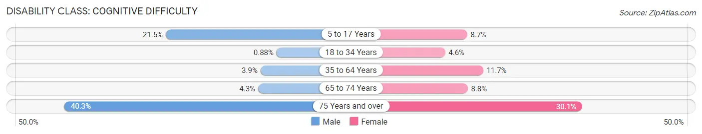 Disability in Zip Code 41014: <span>Cognitive Difficulty</span>