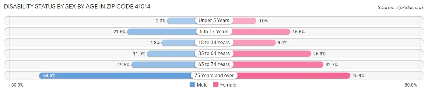 Disability Status by Sex by Age in Zip Code 41014